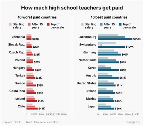 highest paying esl countries.